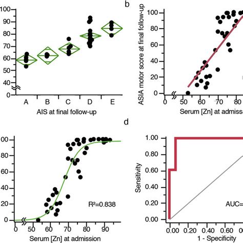 The Acute Serum Zinc Concentrations Predict The Functional Prognosis