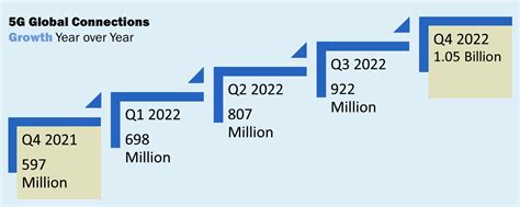 Global G Connections Expected To Reach Billion By End Of And