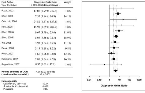 Forest Plot For The Diagnostic Odds Ratios Circles Represent Download Scientific Diagram