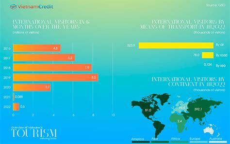 Overview Of Vietnams Tourism Industry 2022