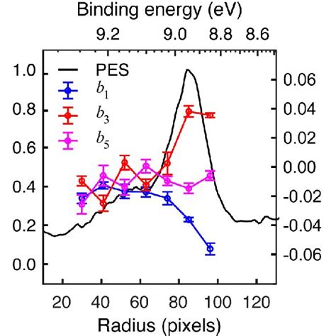 Angle Integrated Photoelectron Spectrum Pes And Odd B L Angular