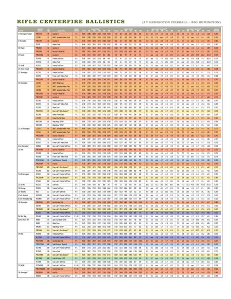 Centerfire Ballistics Chart