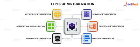 Virtualization in Cloud Computing - Working, Architecture & Types