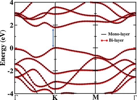 Layer Dependent Electronic Structure Changes In Transition Metal