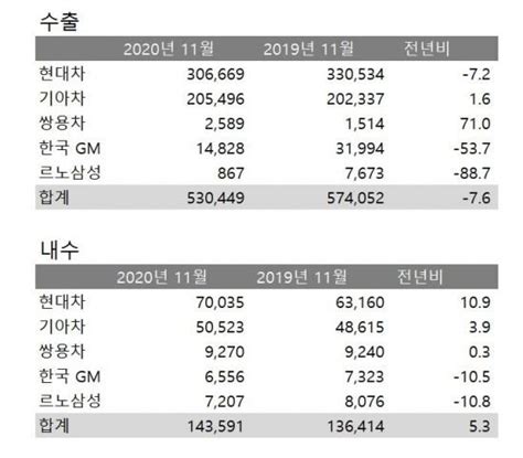 완성차 5개사 11월 내수 14만3591대 판매세 달 연속 증가세종합 네이트 뉴스