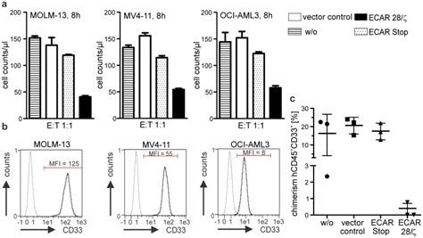 (a) Flow-cytometry based cytotoxicity assay with expanded and purified ...