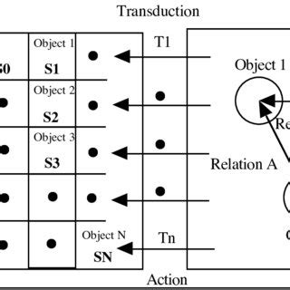 Some elements of a physical symbol system (PSS). Objects and their ...