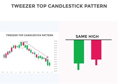 Tweezer Top Indication Example And How Reliable Is It