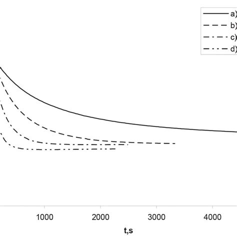 The Influence Of Ester Concentration On The Evolution Of The Download Scientific Diagram