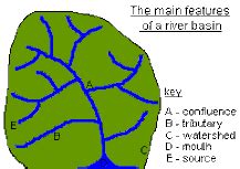 Describe the works of river with a suitable diagram of river basin ...