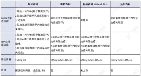 Cdk46 抑制剂导致骨髓抑制？一文教你如何管理！腾讯新闻