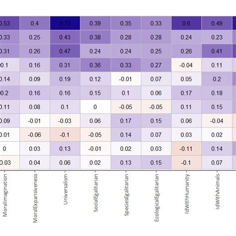 Heatmap Showing Bivariate Correlations Between Focal Traits And Moral