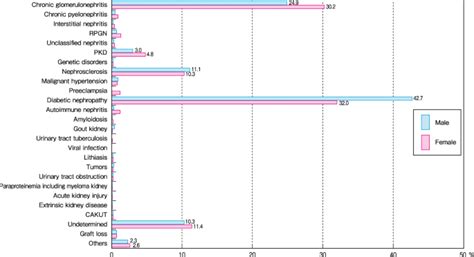 Annual Dialysis Data Report For 2018 Jsdt Renal Data Registry Survey