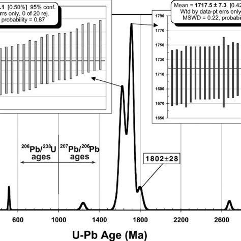 Probability Density Distribution Plot Of U Pb Data For The Zircons From