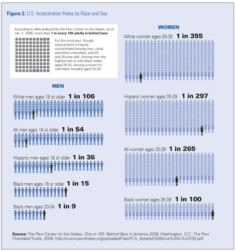 Figure 2 Us Incarceration Rates By Race And Sex National Institute Of Justice