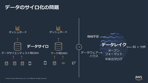 Awsで“データのサイロ化”を防げ すべてのデータを1ヶ所に集めるデータレイクの作り方 ログミーtech