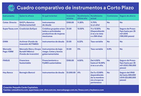 Cuadro Comparativo Instrumentos Inversion A Corto Plazo Pequeño Cerdo