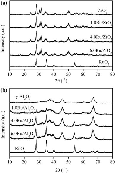 Xrd Patterns Of Ruzro2 A And Rual2o3 B Catalysts With Different