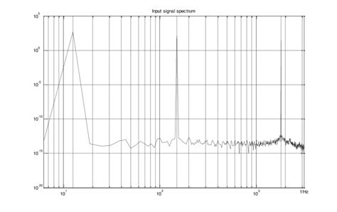 The Frequency Spectrum Distribution Of The Input Signal Download Scientific Diagram