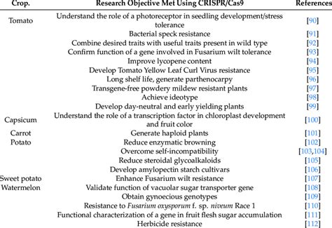 Examples of horticultural crops where CRISPR/Cas9 technology was used ...