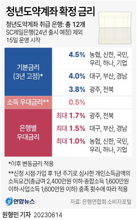 청년도약계좌 최종금리 6 우대금리 낮추고 기본금리 올려 디지털타임스