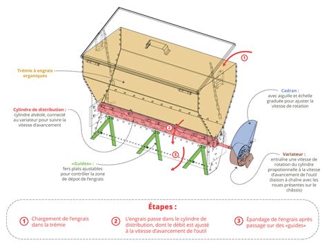 Distributeur Dengrais Organiques LAtelier Paysan