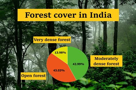 Forest Cover In India Important Statistics GEOGRAPHY HOST