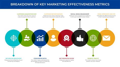 Understanding Key Marketing Effectiveness Metrics In