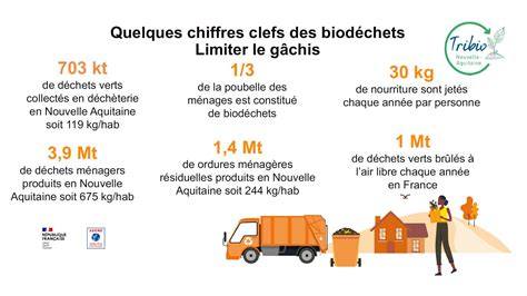 Enjeux des biodéchets en Nouvelle Aquitaine