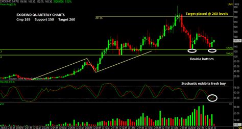 Exide Industries Stock Price Chart Check Double Bottom Pattern Makes