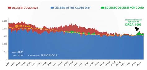 Mortalit I Dati Istat I Morti Con E Per Covid Del E Il