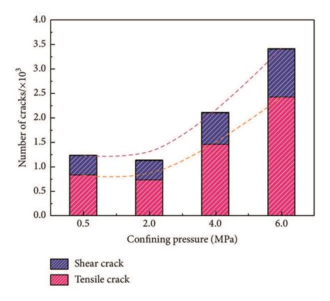 Statistical Quantity Of Microcracks Under Different Confining Pressures