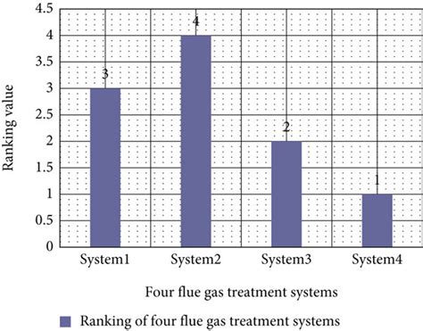 Final Ranking Of Four Flue Gas Treatment Systems Using Codas Method Download Scientific Diagram