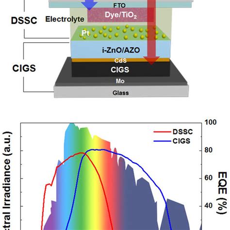 Tandem Solar Cell Structure