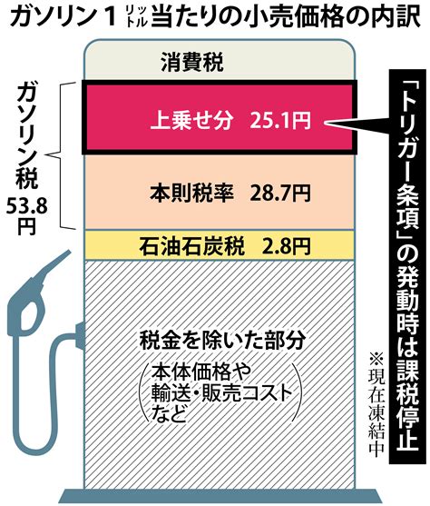 【トリガー条項とは⁉】ガソリン価格181円でも発動しない⁉できない⁉自民党に怒りの声 レンレンのとりざた速報