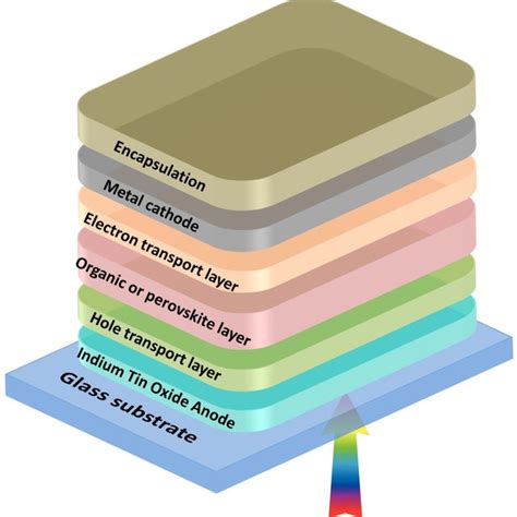 A Schematic Diagram Of An Organic Or Perovskite Solar Cells Structure