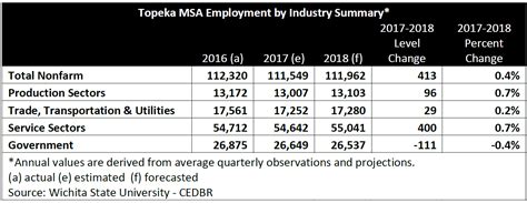 Topeka Employment Forecast — TK Business Magazine