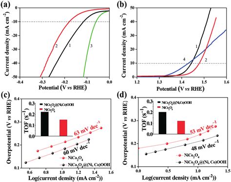 Electrochemical Measurements Linear Sweep Polarization Curves Lsv Of