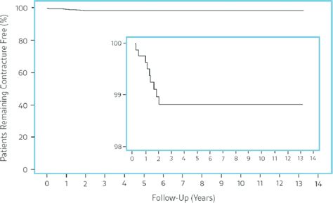 Kaplan Meier Plot Of Cumulative Incidence Of Capsular Contracture By