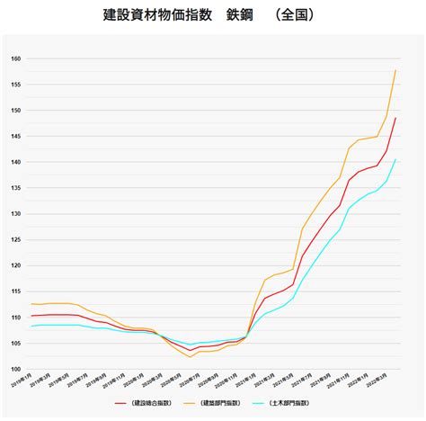 【鋼材の価格高騰】アイアンショックの現状と原因 Lifull Homes Business 注文・分譲一戸建て