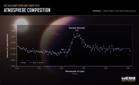 Nasa S James Webb Space Telescope Detects Carbon Dioxide In Distant