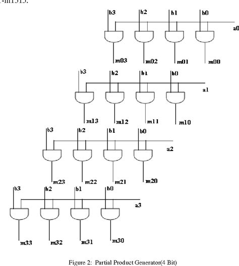 Figure From A New Vlsi Architecture Of Parallel Multiplier Based On