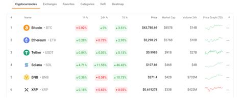 Solana Beats Bnb To Become The Top Th Cryptocurrency Globally