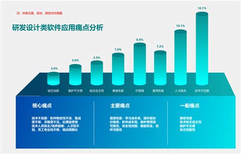 研发设计类软件应用痛点分析 流程图模板 ProcessOn思维导图流程图