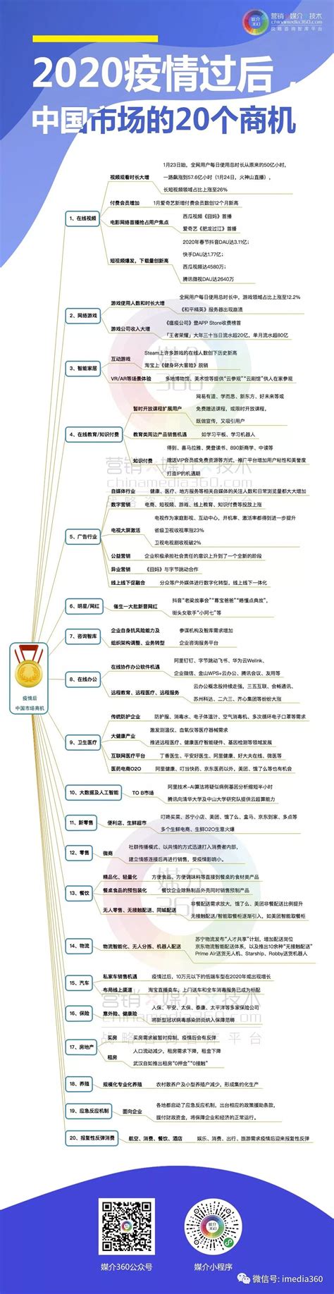 2020疫情过后，中国市场的20个商机变化