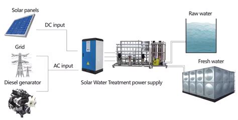 Solar Powered Seawater Desalination Plant Desalination Of Seawater Salt