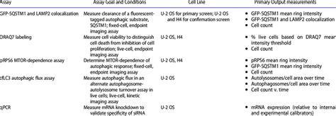 Assays used throughout siRNA screening campaign. | Download Table 