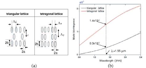 Figure From A Comparative Study Of High Birefringence And Low