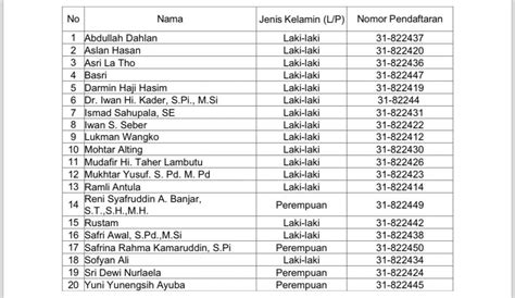 Breaking News Ini Nama Nama 20 Besar Calon Komisioner Kpu Maluku Utara