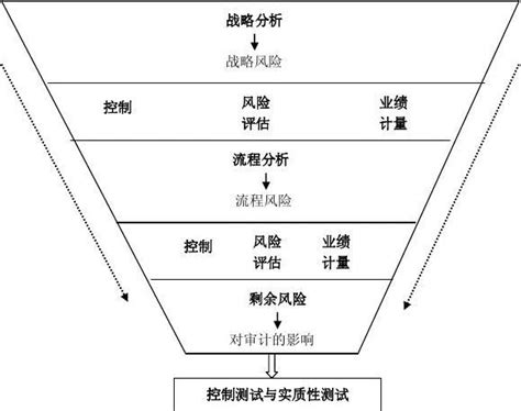 现代风险导向审计 word文档在线阅读与下载 无忧文档